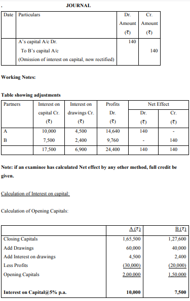 A and B are partners sharing profits and losses in the ratio of 3 : 2. Their 